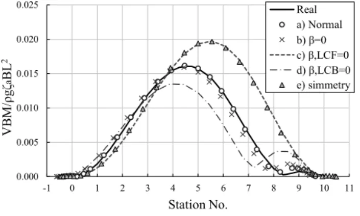 Fig. 12  Comparison of distribution of VBM of container  ship among real ship and G.W