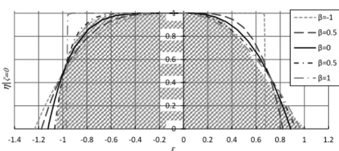 Fig. 4   Change in the waterplane area shape with change  