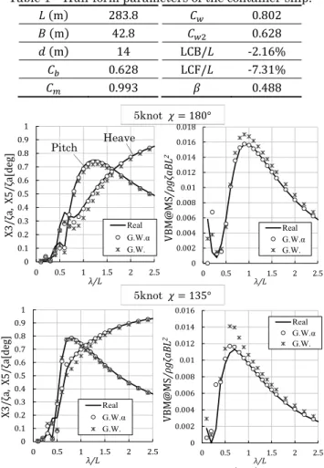 Fig. 6  Comparison of hull-form under water line between  real ship and G.W.