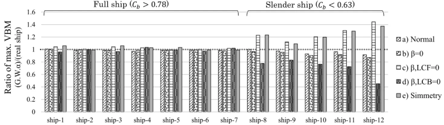 Fig. 11  The effect of longitudinal asymmetric parameter LCB, LCF and 