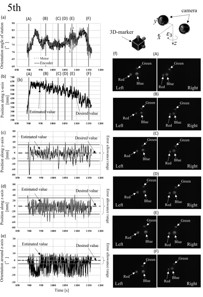 Fig. 11 Docking performance in the 5th docking. (a) Orientation angle of the station, (b) Position along x-axis, (c) Position along y-axis, (d) Position along z-axis, (e) Orientation around z-axis, (f) Left and right camera images taken from ROV’s cameras