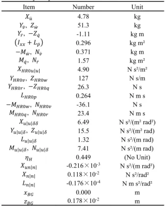 Table 2    Hydrodynamic force coefficients of the mini-AUV. 