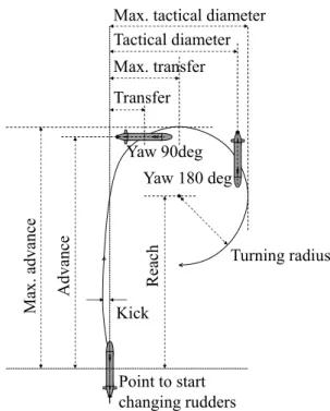 Fig. 11    Experimental and simulated results of self-propulsion tests. 