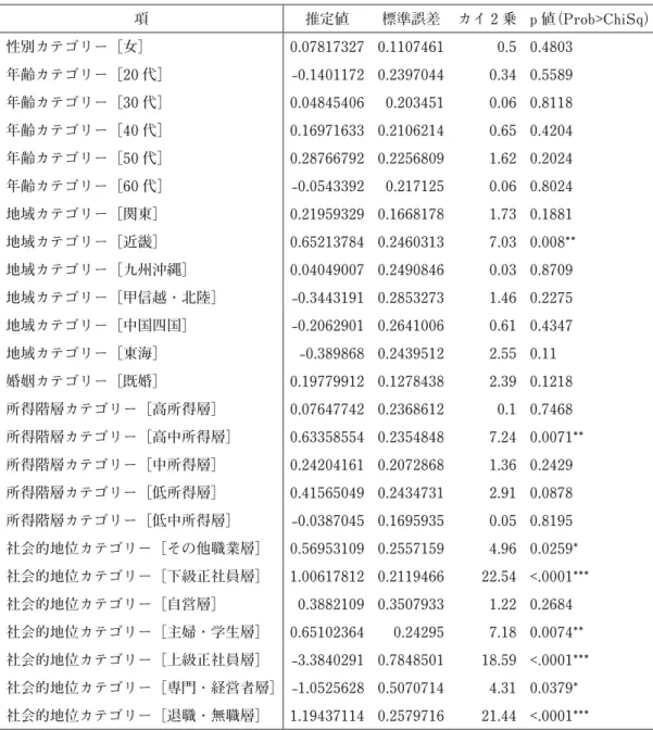 表 5 京都・都市ブランド評価を目的変数とするロジスティック回帰解析 項 推定値 標準誤差 カイ 2 乗 p 値（Prob>ChiSq） 性別カテゴリー［女］ 0.07817327 0.1107461 0.5 0.4803 年齢カテゴリー［20 代］ -0.1401172 0.2397044 0.34 0.5589 年齢カテゴリー［30 代］ 0.04845406 0.203451 0.06 0.8118 年齢カテゴリー［40 代］ 0.16971633 0.2106214 0.65 0.4204 年