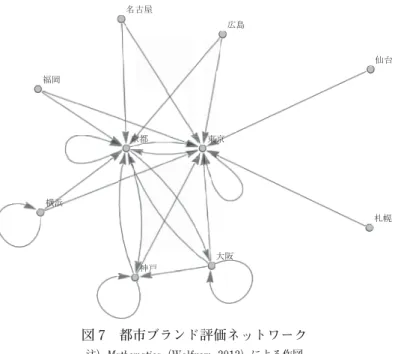 表 7 の右部は獲得したプレミアム／ディスカウント値を集計したものである。東京，京都が突出し， 以下大阪，神戸，横浜までがプレミアムを獲得している。ここでも名古屋は都市ブランド認知におい て札幌にも劣っている。 得られた結果は都市周辺居住者も含まれる地域単位の分析とは異なる。地域別で集計した場合の横 浜の総合ブランド・スコア順位は 3 位であったが，ここでは 5 位に陥落する。この理由として，神奈 川県民は東京・都市ブランドを自身の横浜ブランドより高く評価していることに加え，関東の他県か らの横浜ブランド評