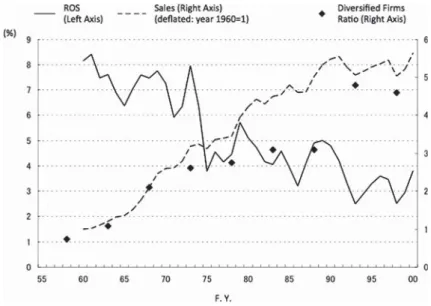 Figure 1: Diversification and Declining Profitability