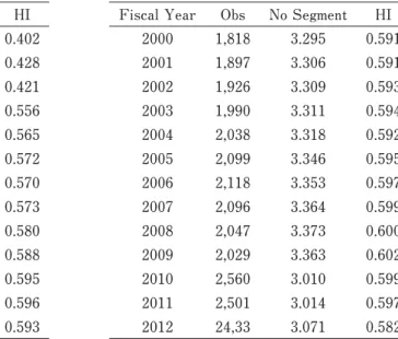 Table 1: Average Number of segments and HI by year
