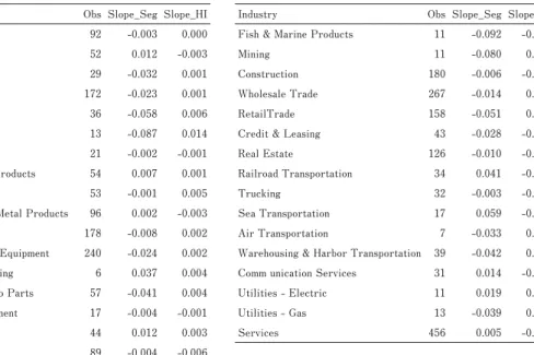 Table 2: Mean coefficients by industry (fy1987-fy2012)
