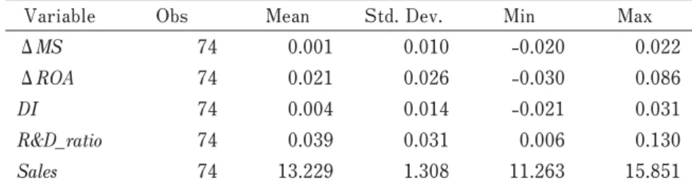 Table 3 shows the descriptive statistics of the variables and Table 4 shows the correlation matrix  of them. There are no statistically significant correlations among variables. The descriptive statistics  in  Table  3  and  4  use  the  data  set  of  yea