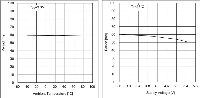 Figure 6. Operate Point, Release Point vs Supply Voltage 