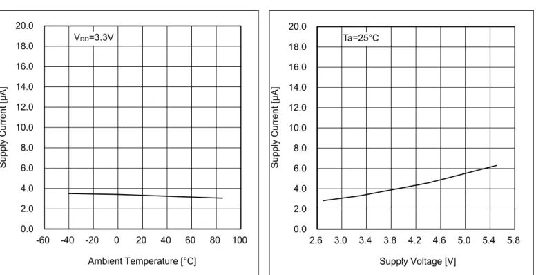 Figure 9. Supply Current vs Ambient Temperature  Figure 10. Supply Current vs Supply Voltage0.02.04.06.08.010.012.014.016.018.020.0-60-40-20020406080100