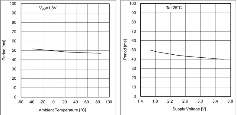 Figure 6. Operate Point, Release Point vs Supply Voltage 