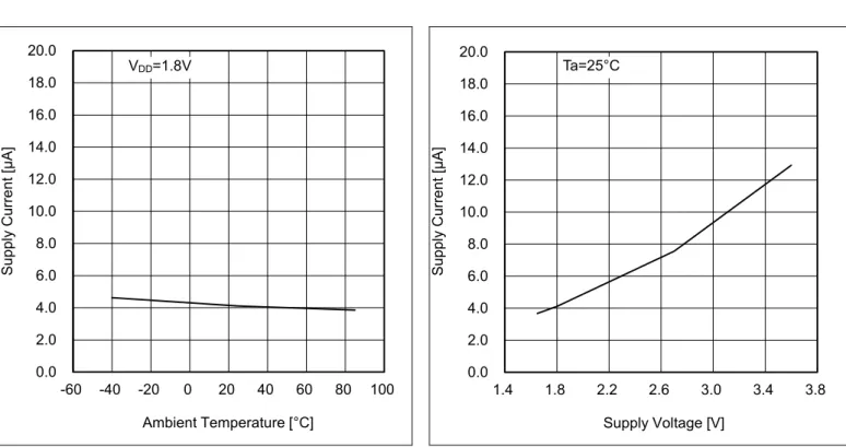 Figure 9. Supply Current vs Ambient Temperature  Figure 10. Supply Current vs Supply Voltage0.02.04.06.08.010.012.014.016.018.020.0-60-40-20020406080100