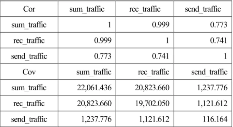 表 2  A 回線の各トラフィック間の相関係数および共分散行列  Cor  sum_traffic  rec_traffic  send_traffic 