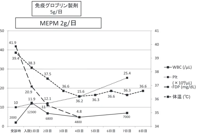 Fig. 2　Clinical course after admission