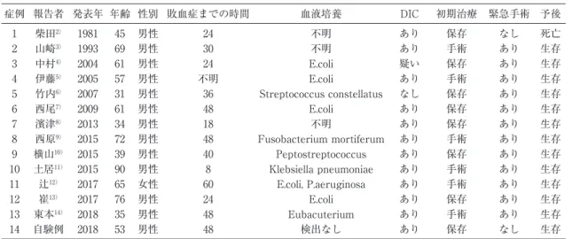 Table 2　Non-perforating acute appendicitis with sepsis in Japan