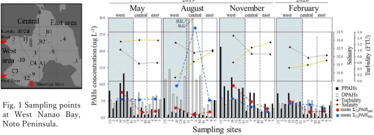 Fig. 2 Spatial-temporal distribution of particulate and dissolved PAHs with salinity and turbidity in seawater at West Nanao Bay.