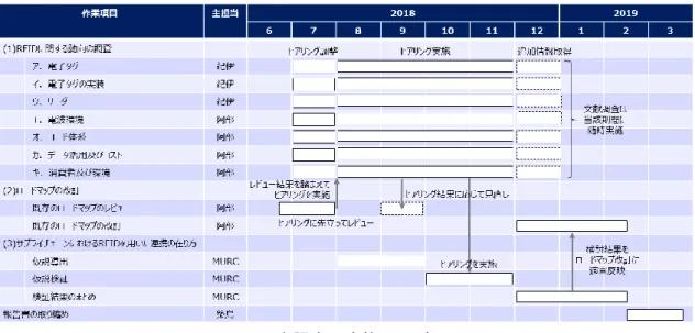 図 1.2  本調査の実施スケジュール 