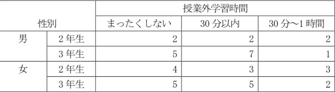 表 3  属性と受講学生の一日の授業外学習時間  性別  授業外学習時間 まったくしない 30 分以内  30 分～1 時間  男  2 年生  2  2  2  3 年生  5  7  1  女  2 年生  4  3  3  3 年生  5  5  2  また、これまでのグループ学習の経験の有無を問うと、41 名中 40 名がグループ学習の経験 があると答えたことから、大学教育におけるアクティブラーニング(この結果からは、グルー プワークによるもの)機会が豊富であることも読み取れる。同様に、 「アンケー