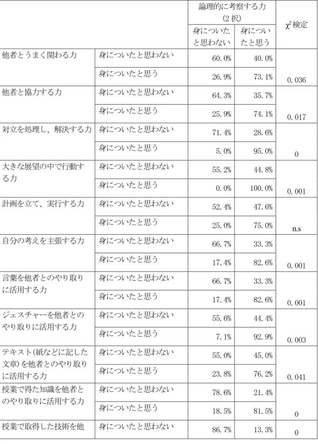 表 5  11 のキー・コンピテンシー×論理的に考察する力の向上      論理的に考察する力 (2 択)  χ 2 検定 身についたと思わない 身についたと思う  他者とうまく関わる力  身についたと思わない  60.0%  40.0%  0.036 身についたと思う 26.9% 73.1%  他者と協力する力  身についたと思わない  64.3%  35.7%  0.017 身についたと思う 25.9% 74.1%  対立を処理し、解決する力  身についたと思わない  71.4%  28.6%  身につ