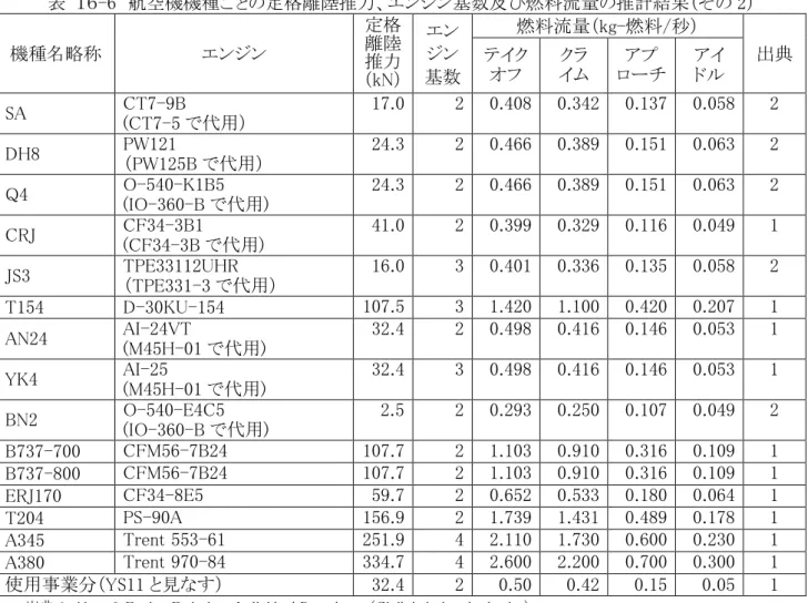 表  １６-6  航空機機種ごとの定格離陸推力、エンジン基数及び燃料流量の推計結果（その 2）  機種名略称  エンジン  定格 離陸  推力  （kN）  エン ジン  基数  燃料流量（kg-燃料/秒） テイク  出典 オフ クラ イム アプ ローチ アイ ドル  SA  CT7-9B  (CT7-5 で代用）  17.0  2  0.408  0.342  0.137  0.058  2  DH8  PW121  （PW125B で代用）  24.3  2  0.466  0.389  0.151  