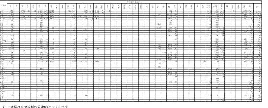 表  １６-8  空港別・機種別年間着陸回数（回/年）の推計結果（平成 26 年度；その１） 