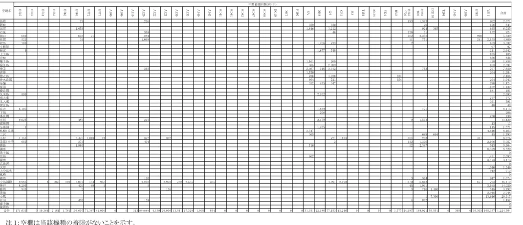 表  １６-8  空港別・機種別年間着陸回数（回/年）の推計結果（平成 26 年度；その 2） 