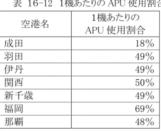表  １６-12  １機あたりの APU 使用割合  空港名  １機あたりの  APU 使用割合  成田  18％  羽田  49％  伊丹  49％  関西  50％  新千歳  49％  福岡  69％  那覇  48％  出典：定期航空協会調べ（平成 17 年）  推計フロー （４） （３）で示した推計方法をまとめると図  １６-4 のとおりとなる。  図  １６-4  APU に係る排出量の推計フロー APU1回使用当たりの空港別・機種別・対象化学物質別排出係数（g/回） 空港別・機種別 APU使用