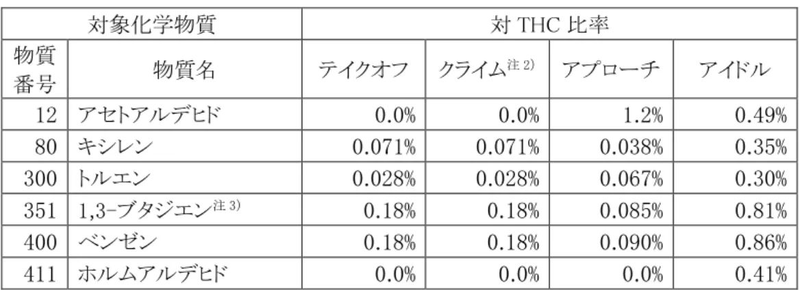 表  １６-5  航空機（エンジン）に係る対象化学物質排出量の対 THC 比率  対象化学物質  対 THC 比率  物質 番号  物質名  テイクオフ  クライム 注 2）   アプローチ  アイドル  12  アセトアルデヒド  0.0%  0.0%  1.2%  0.49%  80  キシレン  0.071%  0.071%  0.038%  0.35%  300  トルエン  0.028%  0.028%  0.067%  0.30%  351  1,3-ブタジエン 注 3） 0.18%  0.18
