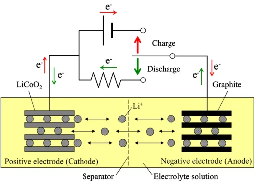 Fig. 1.8  Schematic diagram of a test cell for host material as an  anode material of Li or Na ion batteries