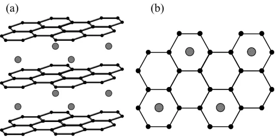 Fig. 1.10    The structure of lithium-graphite intercalation compound(Li-GIC),  (a) quarter view and (b) top view
