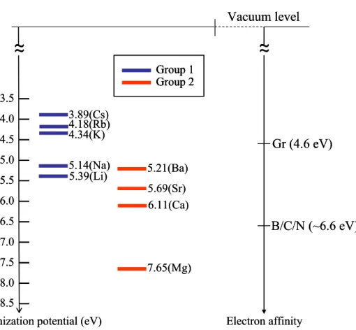 Fig. 1.12    Relationship between ionization potentials of group 1 and 2  metals and the electron affinities of the host materials[83]