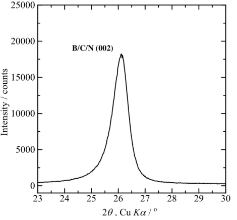 Fig. 2.8    X-ray diffraction pattern of B/C/N powder prepared at 2070 K  with the molar ratio of BCl 3  : CH 3 CN = 1 : 1, without using the 