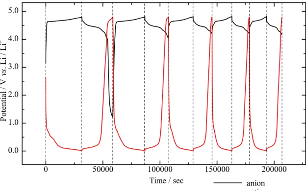 Fig. 2.11  First charge/discharge curves of dual carbon cell with a  combination of graphite anode and cathode by the galvanostatic method