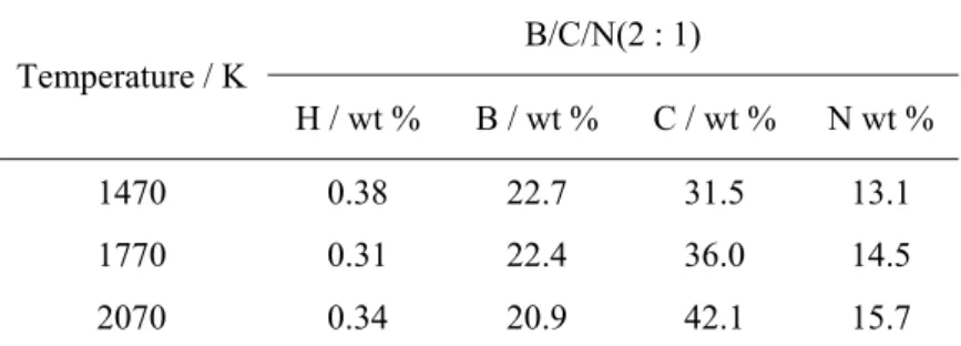 Table 3.3    Hydrogen, boron, carbon, and nitrogen contents of HF-treated-B/C/N  material prepared with the molar ratio of BCl 3 : CH 2 CN = 1 : l.