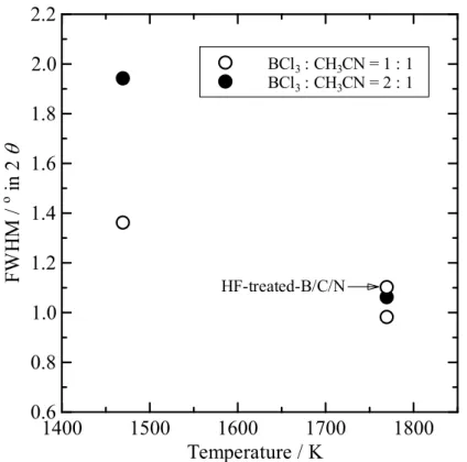 Fig. 3.10    Influence of preparation temperature on FWHM of B/C/N materials. Temperature / KFWHM /o in 2 BCl3 : CH3CN = 1 : 1 BCl3 : CH3CN = 2 : 1HF-treated-B/C/N140015001600170018000.60.81.01.21.41.61.82.02.2