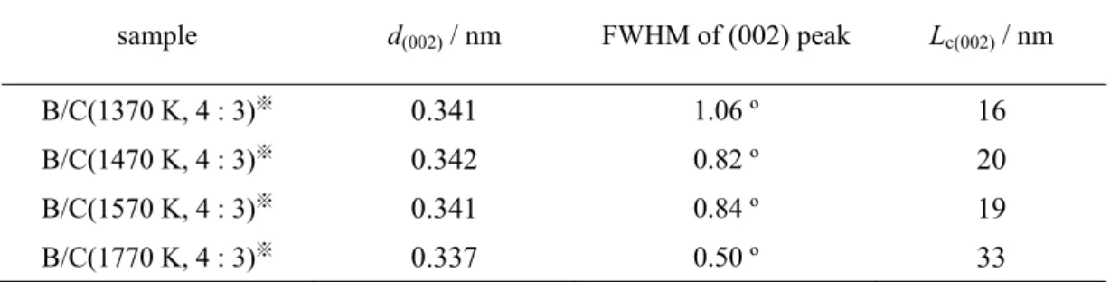 Table 3.13    Interlayer spacing, FWHM and crystallite size of (002) diffraction of B/C powders  prepared at 1170 K and 1270 K with the molar ratio of BCl 3  : C 2 H 4  = 4 : 3