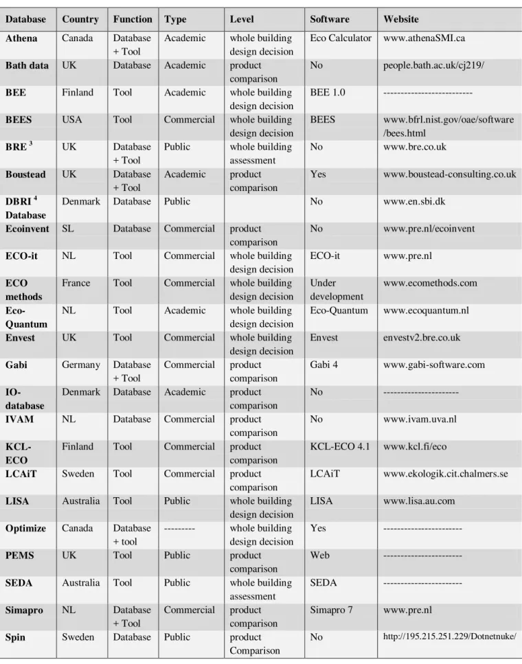 Table 2.  Some databases and tools of life-cycle assessment of WCP and BMCC.  