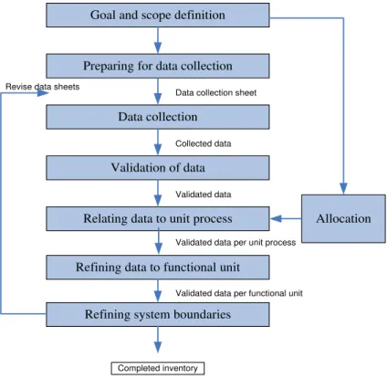 Figure 3.  Simplified procedures for inventory analysis [45]. 