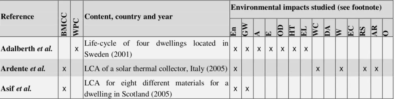 Table 3.  Published LCAs applied within the building sector in Europe and the USA within  the last 15 years, after [35], with additional information