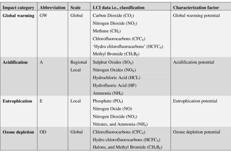 Table 4.  Commonly used WPC impact categories. 