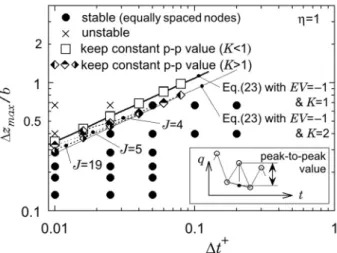 Fig. 4 Effect of time-difference weighting factor  for  planar bodies. 