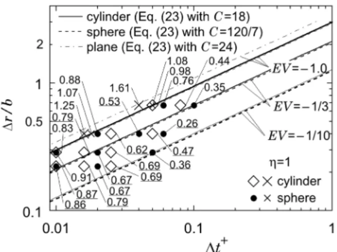 Fig. 6 Comparison of heat flux waveforms for  cylindrical, spherical, and planar bodies