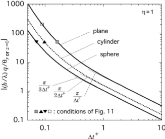Figure  11  shows  examples  of  heat  flux  waveforms  affected  by  noise.  Noise  superposed  on  the  given  temperature  is  regular  noise,  which  alternates  every  timestep with a constant amplitude, except that it is zero  at  t + = 0