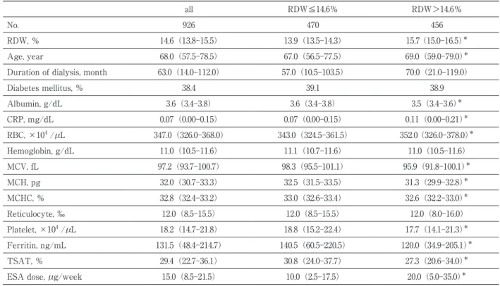 表 1 Baseline characteristics classified with RDW