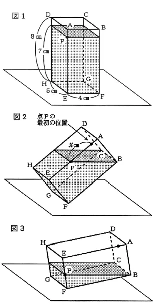図 1 のように，縦 5cm，横 4cm，高さ 8cm の直方体の容器を水平な面に置き，底から 7cm の高さまで水を入れ た。図 1 の状態から図 2，図 3 のように，辺 FG を軸に容器を徐々に傾けていくと水が流れ出た。水面が辺 AE また は辺 EF と交わる点を P とし，点 P が最初の位置から動いた距離を x  cm，容器から流れ出た水の体積を y  cm 3 と する。後の１～４の問いに答えなさい。ただし，容器の厚みは考えないものとする。  （滋賀県  2007 年度）  問１．容器から水が