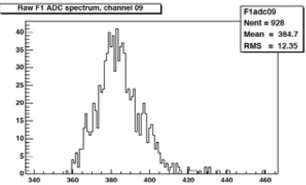 Fig. 16 The pulse-height spectrum measured at threshold 20 mV of F1-TDC-ADC with X plane (run 864, module 9-10, HVX : 740V, HVY : 700V)