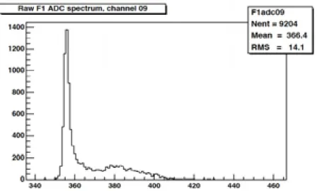 Fig. 14 shows the correlation between the heights of the beam particles measured by the overlapped two planes.
