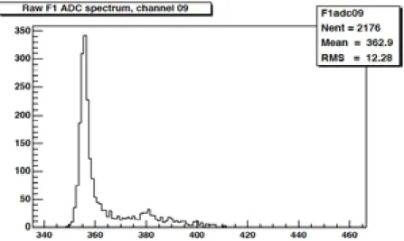 Fig. 19 The pulse-height spectrum measured at threshold 3 mV of F1-TDC-ADC with X plane (run 860, module 9-10, HVX : 740V, HVY : 700V)