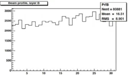 Fig. 4 Beam profile measured with the B(X) plane already tuned (run 835, module 27-28, HVX : 747 V)
